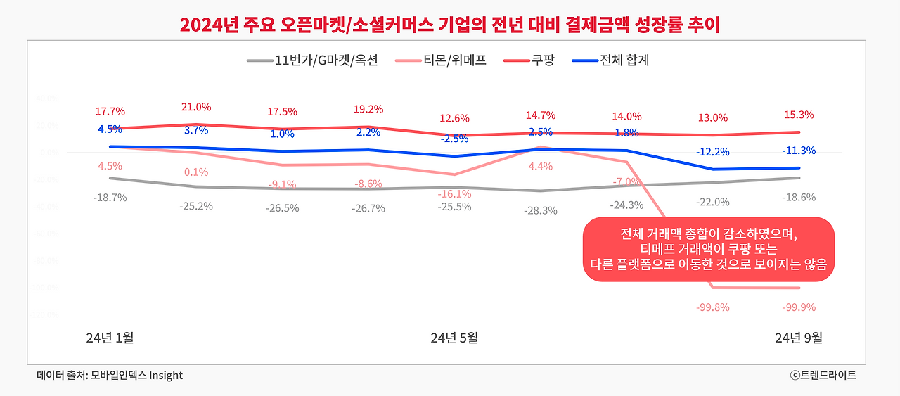 전년 대비 성장률 추세를 볼 때, 티메프 사태 이후 결제금액 측면에서 큰 변화는 없었던 걸로 확인됩니다