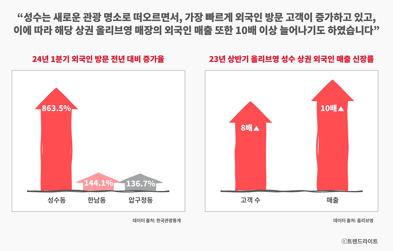 성수는 외국인 관광객 수요가 가장 많은 상권으로 이미 검증된 지역입니다