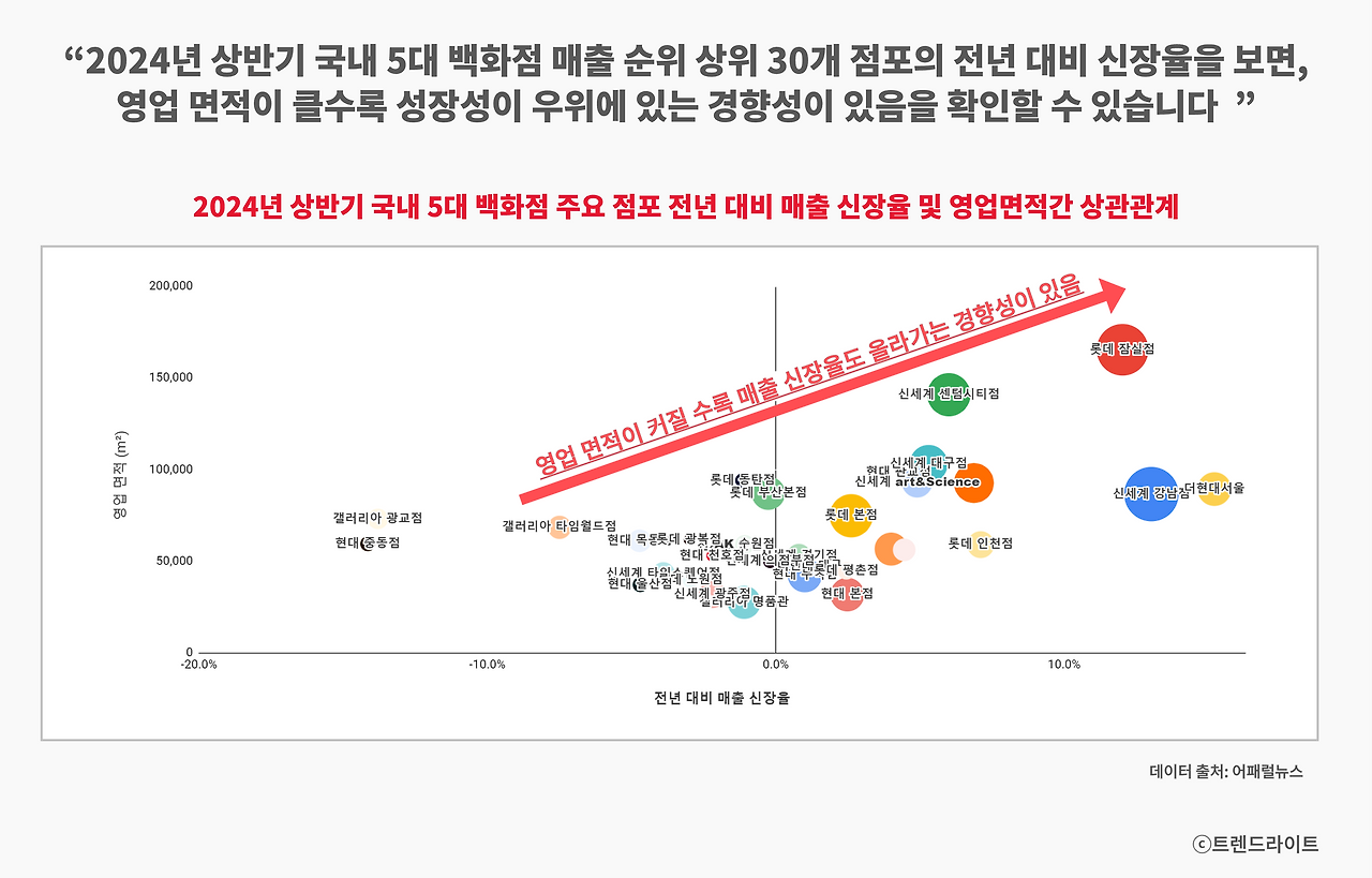 영업 면적이 큰 점포가 매출 성장을 만들기에 유리하다는 것을 쉽게 확인할 수 있습니다