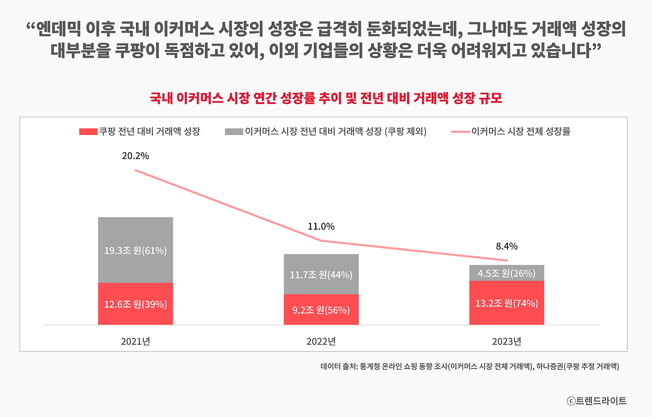 쿠팡의 독주가 시작된 이상, 현재의 위기는 필연적으로 일어날 수밖에 없었습니다