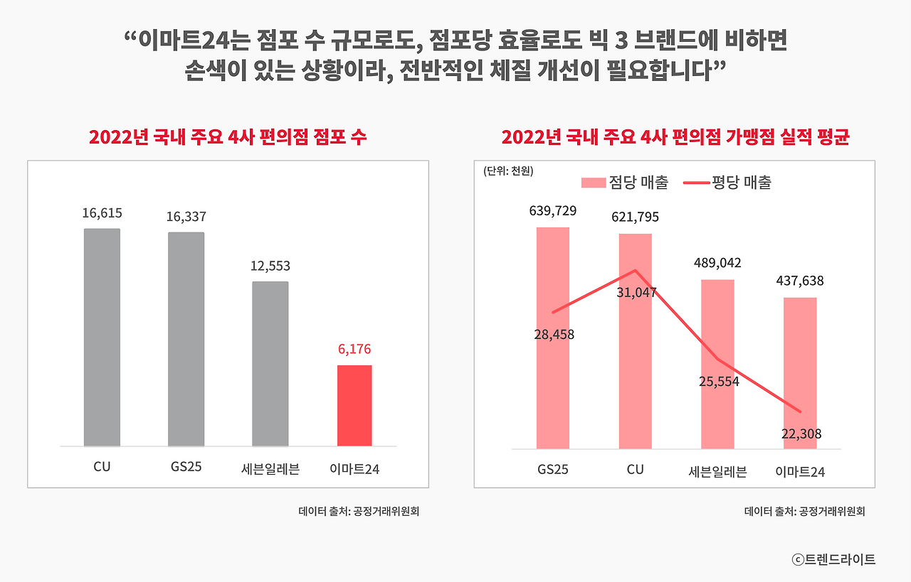 만년 4위 이마트24에게도 기회가 있을까요?
