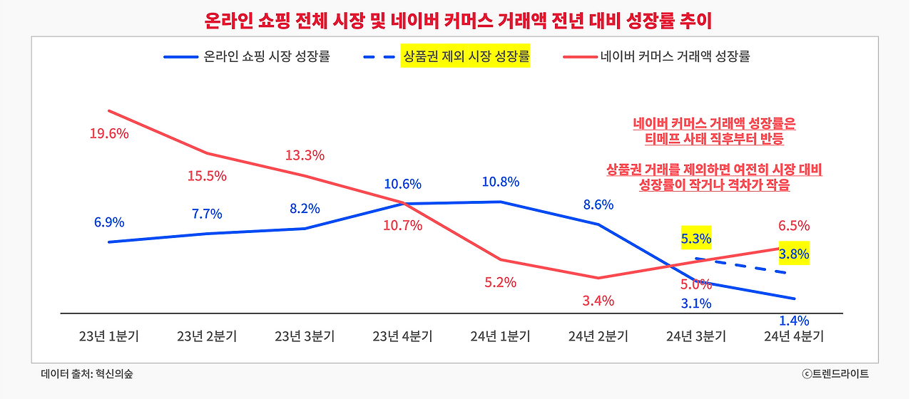 당장의 네이버 커머스 거래액 성장률이 반등한 건, 티메프 사태 영향이 컸던 걸로 추정됩니다