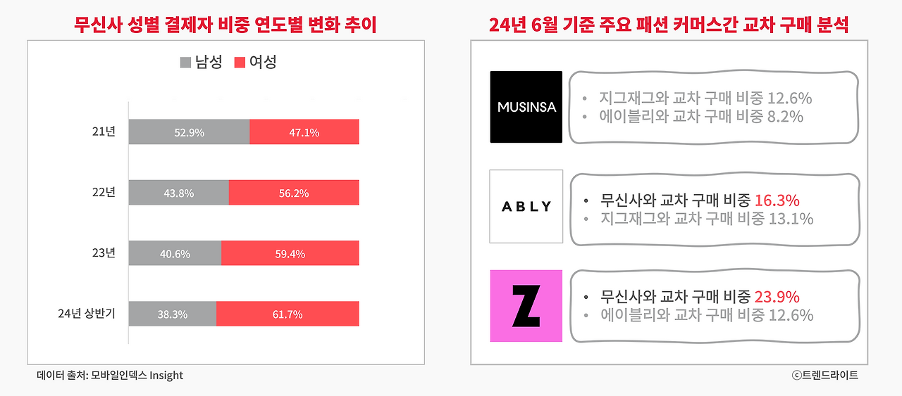 어느새 무신사는 여성 패션에서조차 압도적인 입지를 차지하고 있습니다