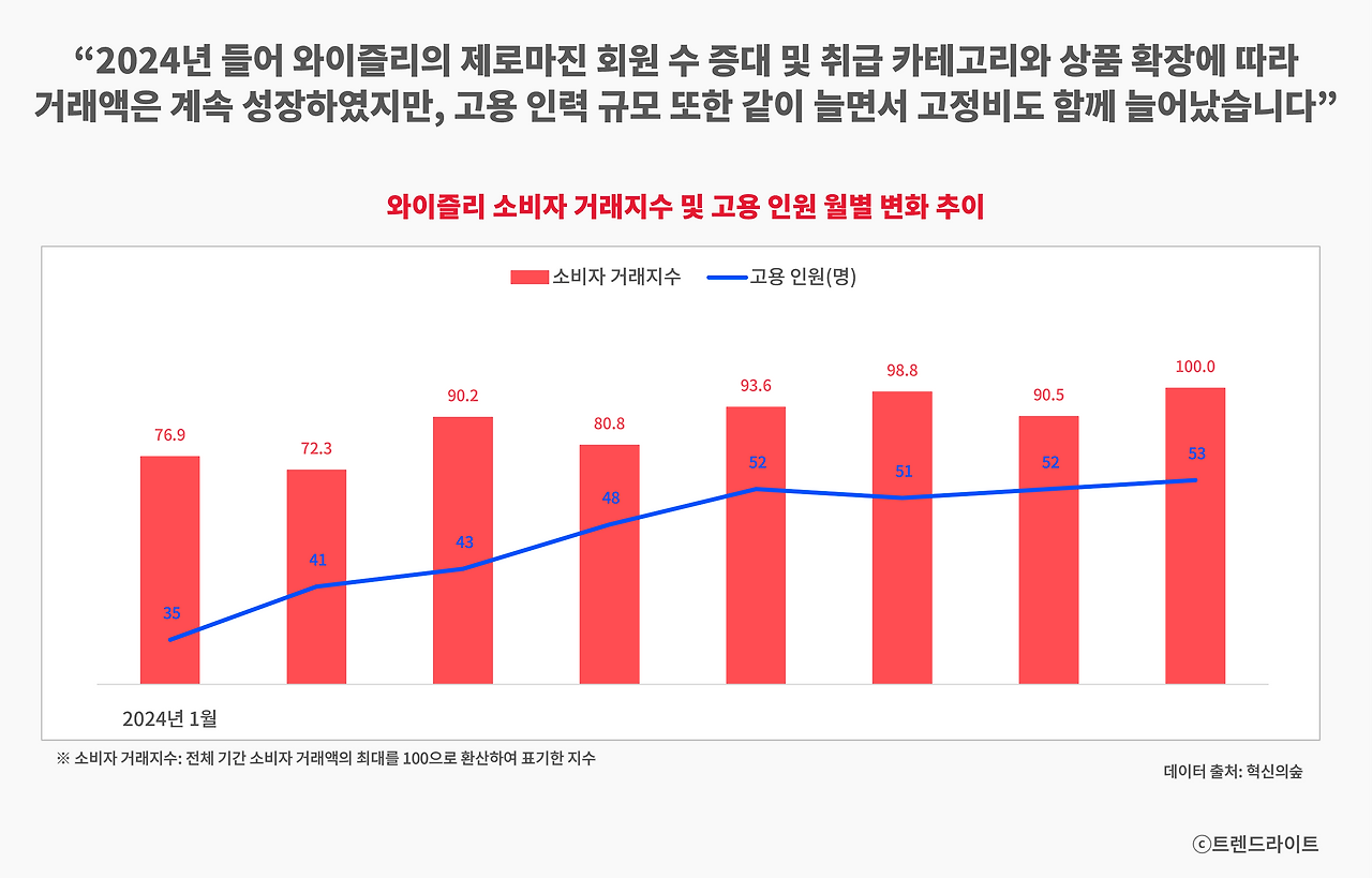 와이즐리는 늘어나는 고정비 이상으로 매출과 멤버십 수익을 만들어 내는 효율성을 증명해야 합니다