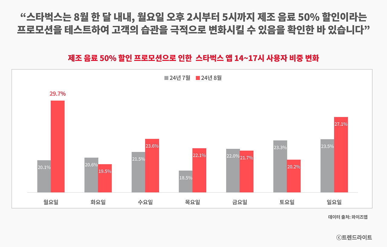 강력한 프로모션으로 고객의 습관을 바꿀 수 있음은 확인했지만 지속 가능한 수단은 결코 아니었습니다