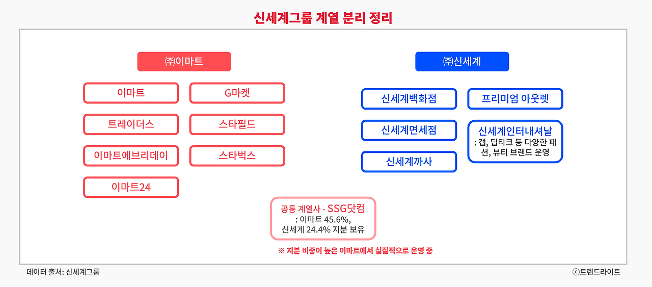 신세계그룹은 이미 오래전부터 계열 분리를 염두에 두고 경영되어 오긴 했습니다