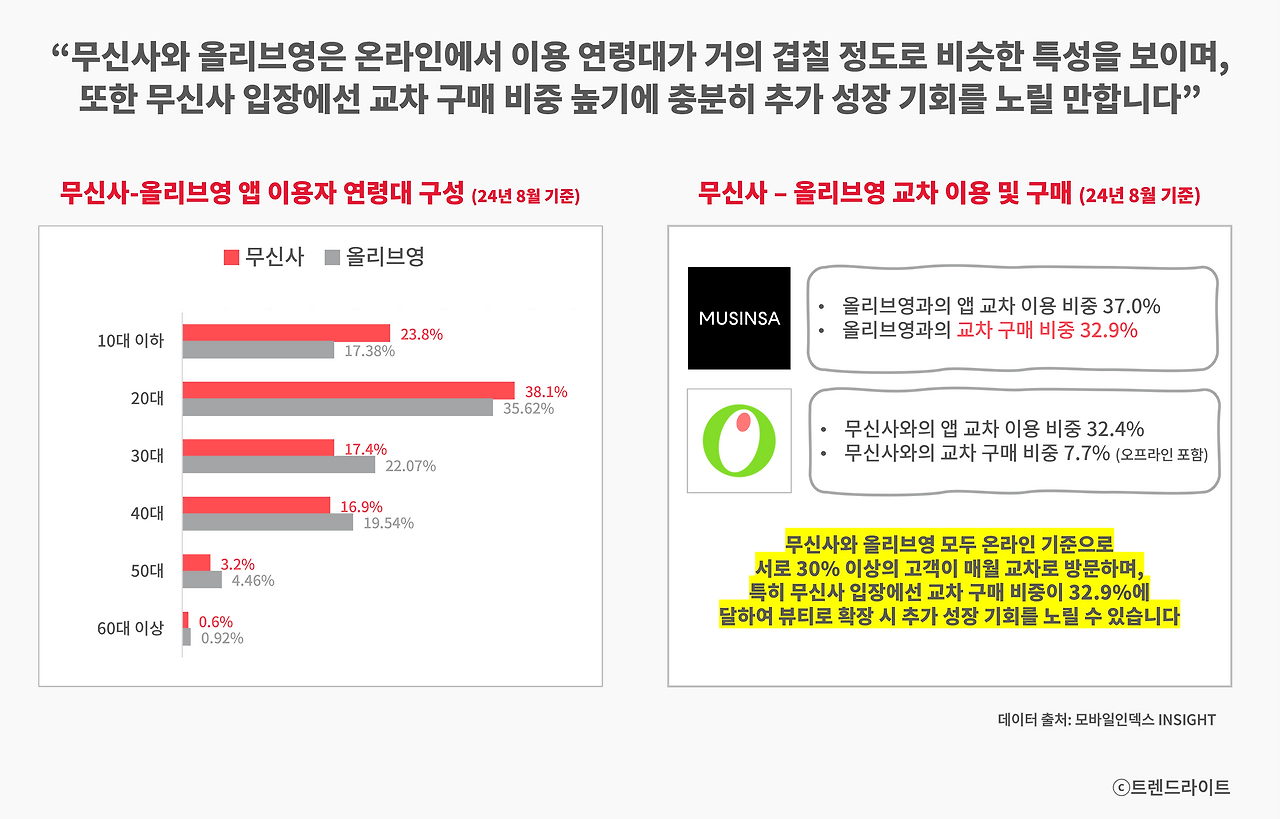 무신사 입장에선 다른 곳에서 구매하던 뷰티 상품을 자사에서 사게 한다면, 추가 성장을 만들 좋은 기회라 여길 겁니다