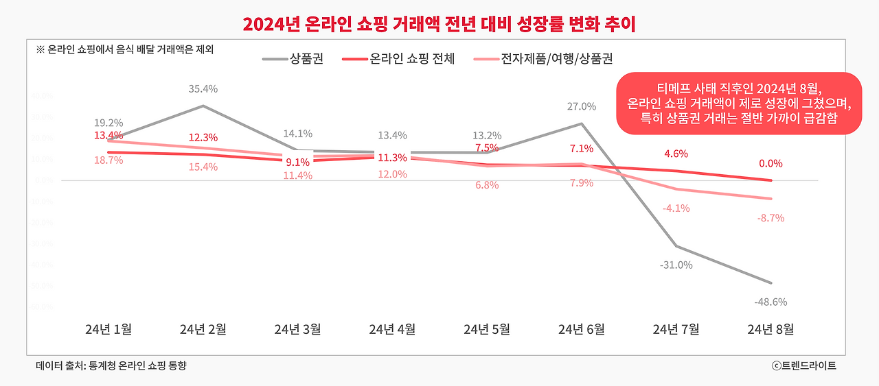 티메프 사태 이후, 온라인 상품권 거래액이 급감하면서 시장 전체 규모가 실질적으로 줄어드는 양상을 보이고 있습니다