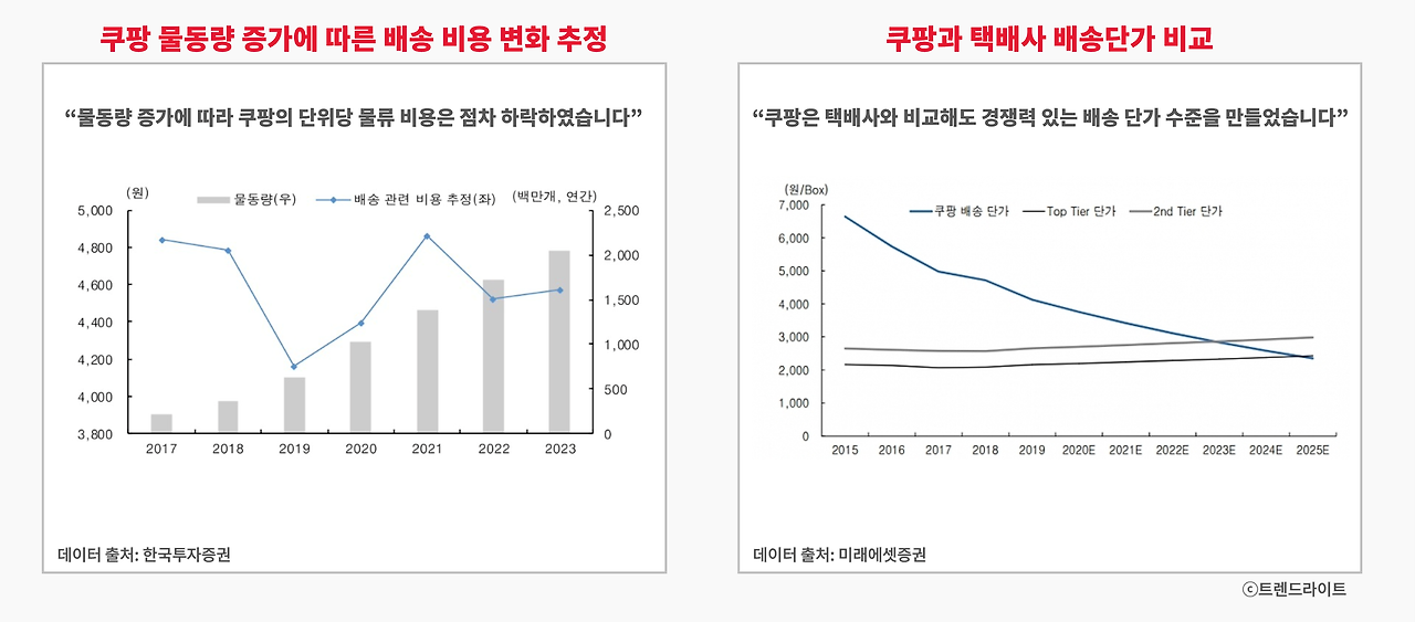 쿠팡은 규모의 경제에 따라 한계 비용 또한 낮아지도록 하여 자연스레 경제의 해자까지 만들 수 있었습니다