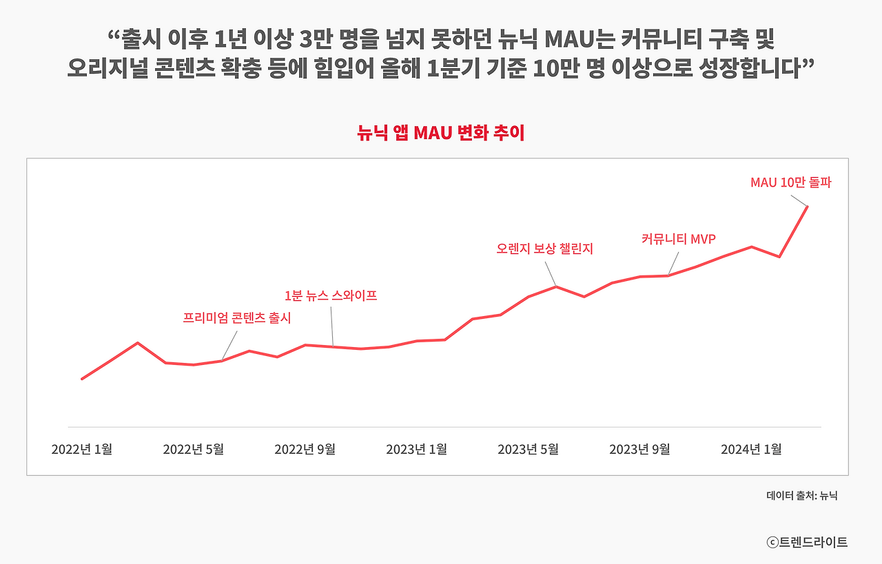 뉴닉은 지식 정보 플랫폼으로 거듭나기 위해, 앱 트래픽을 빠르게 성장시키고 있습니다