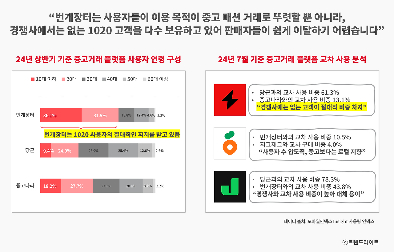 번개장터는 적어도 '1020 연령대'의 '중고 패션 시장'에서는 압도적인 시장 지배력을 자랑합니다