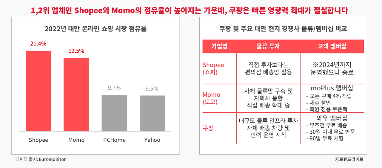 특히 모모가 쿠팡처럼 물류와 유료 멤버십을 갖추기 전에 먼저 이를 선점할 필요가 있어 보입니다