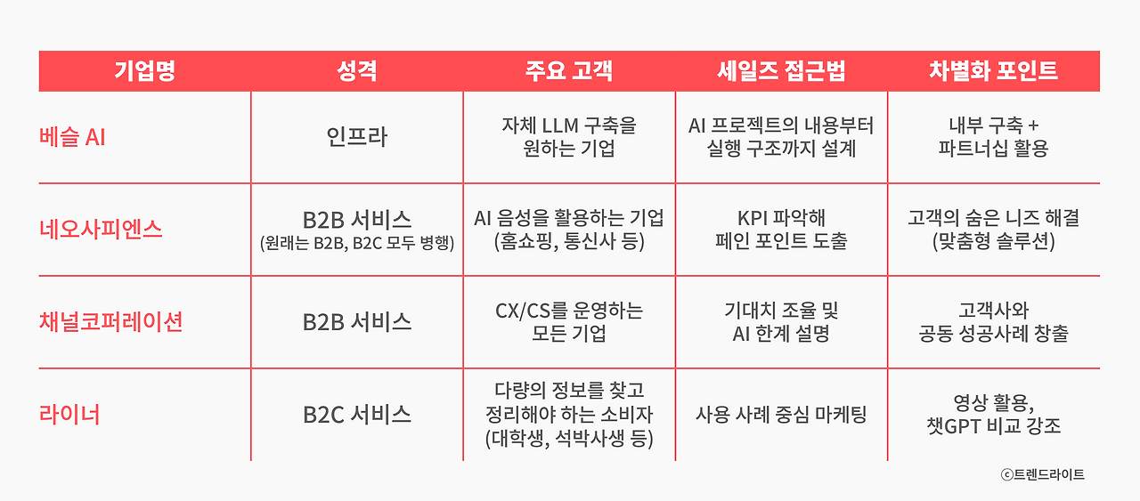 결국 이들의 세일즈 노력은 어떻게 실체가 없는 제품의 필요를 체감하게 만들 것인가로 귀결됩니다