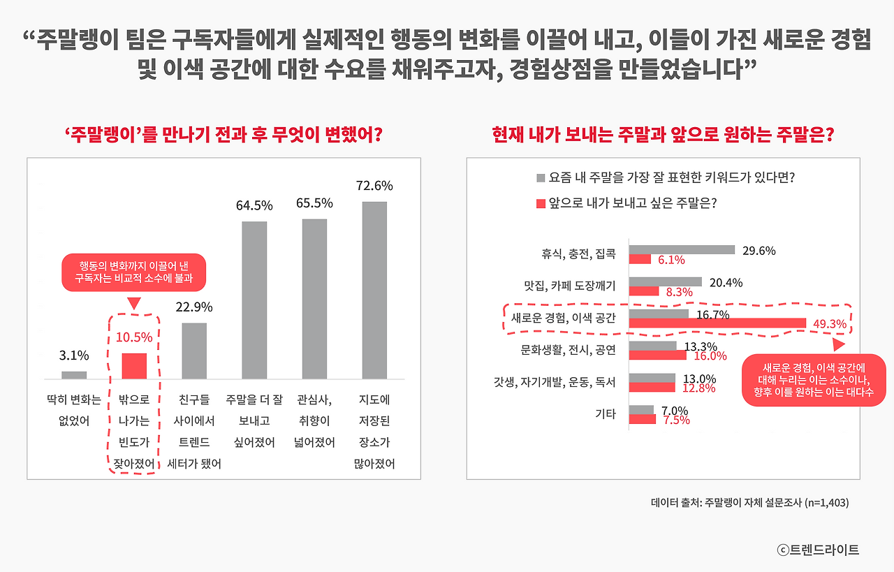 경험상점은 주말랭이가 가진 미션을 해결하기 위해서도 꼭 필요한 존재였습니다