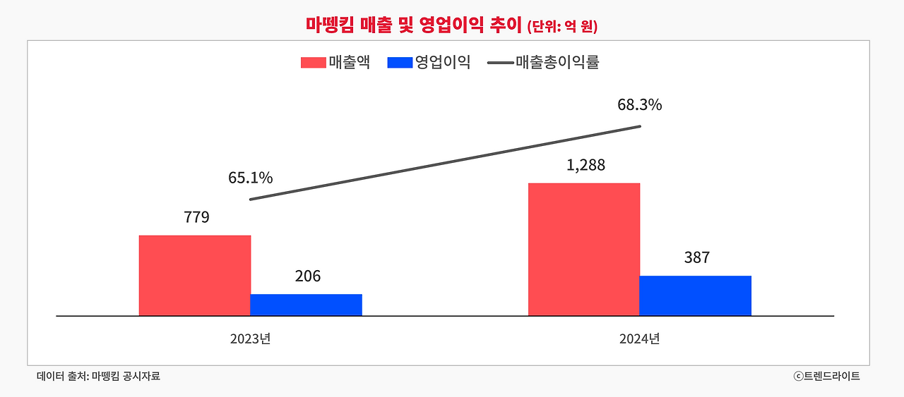 마뗑킴은 작년에도 폭발적인 양적/질적 성장을 보여주며 패션 시장 내에서 더욱더 존재감을 키웠습니다