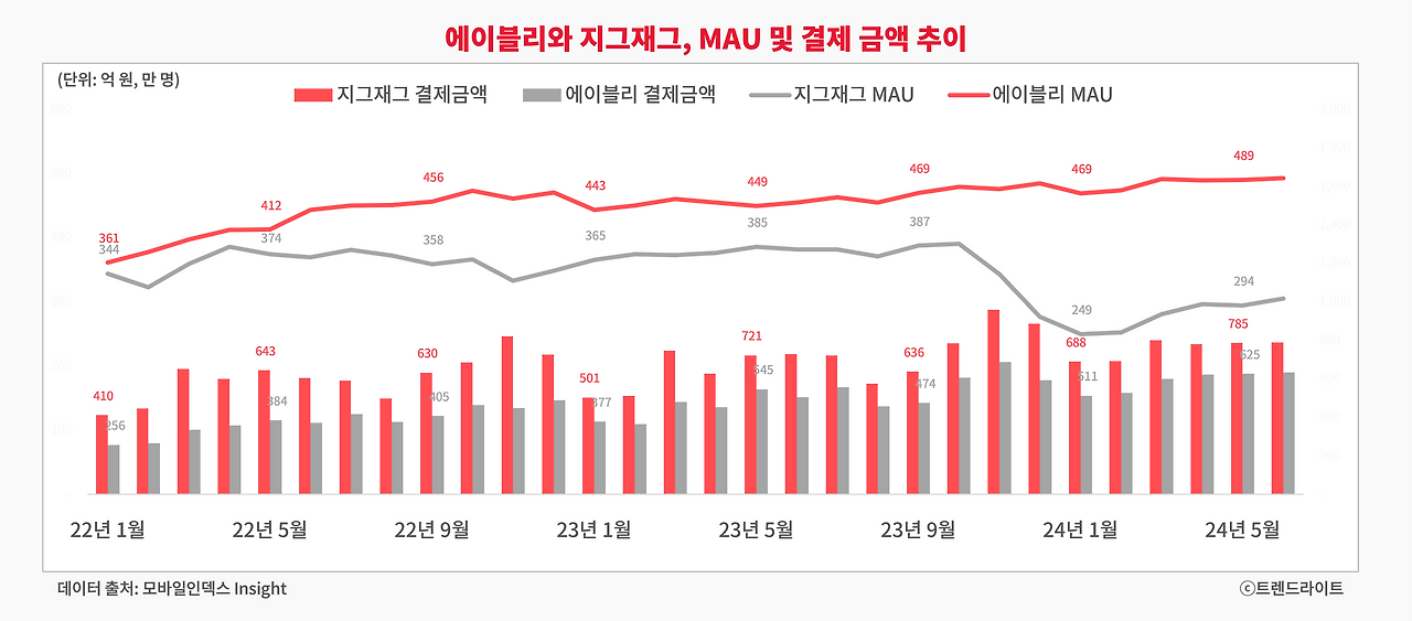 트래픽이 높다고 반드시 결제 금액 규모에서 우위에 서는 건 아닙니다