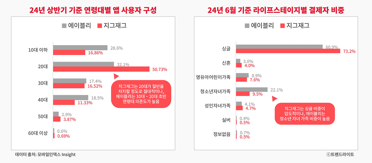 10대 고객 비중이 높다는 건 결제 규모를 키울 때는 불리한 조건이 됩니다