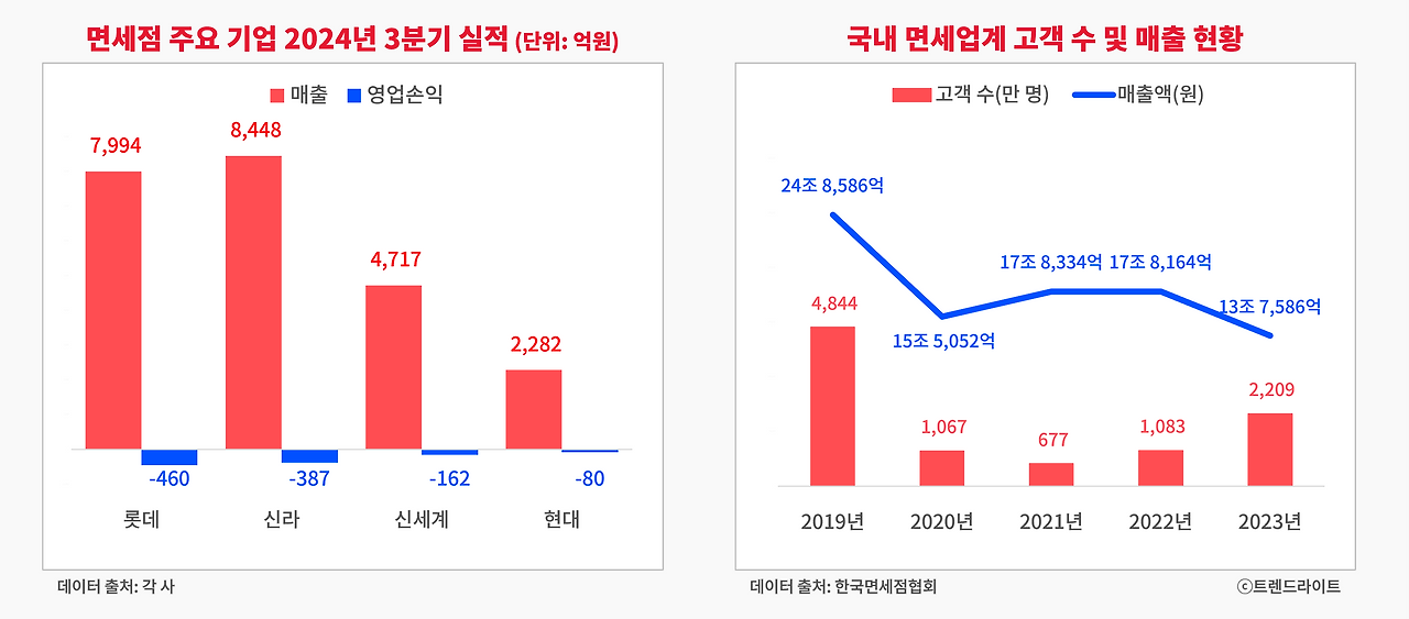 면세점 업계 모두가 위기에 시달리는 건, 산업 자체가 매력을 잃어버렸기 때문입니다