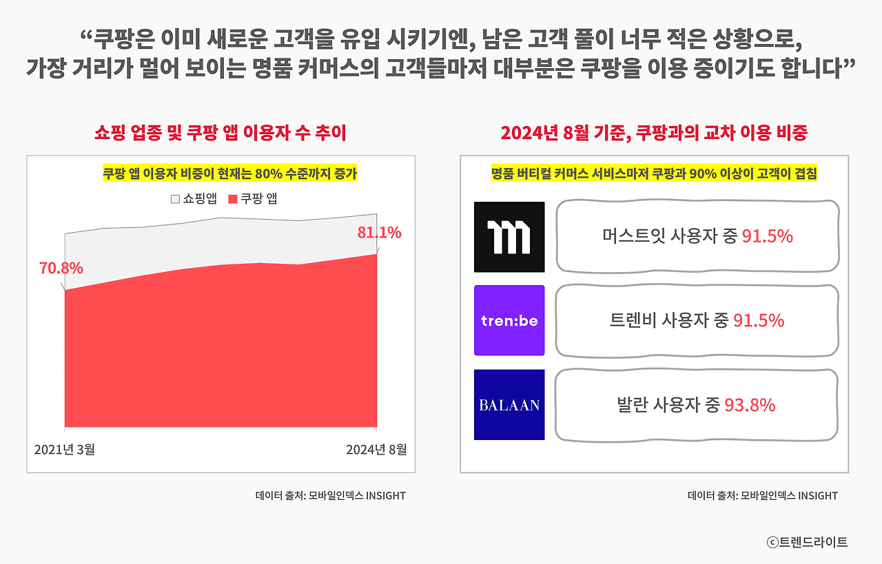 쿠팡은 이제 고객을 새로 모으기보다는, 기존 고객이 다른 물건을 더 사게 만들어야 성장할 수 있습니다