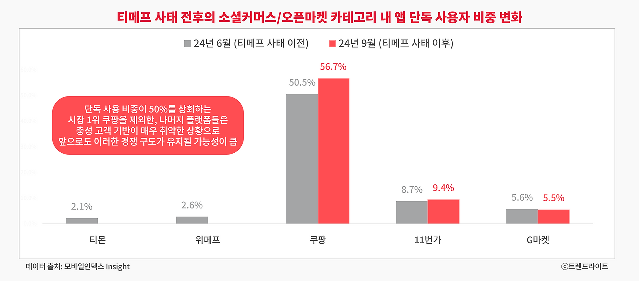 티몬과 위메프의 순수한 충성 고객은 거의 없다시피 했기에 사태 이후 큰 변화가 일어날 가능성이 거의 없었습니다