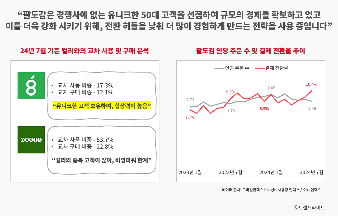 팔도감은 우선 50대 고객의 장보기 시장을 선점하고 지배력을 강화하는데 집중하고 있습니다