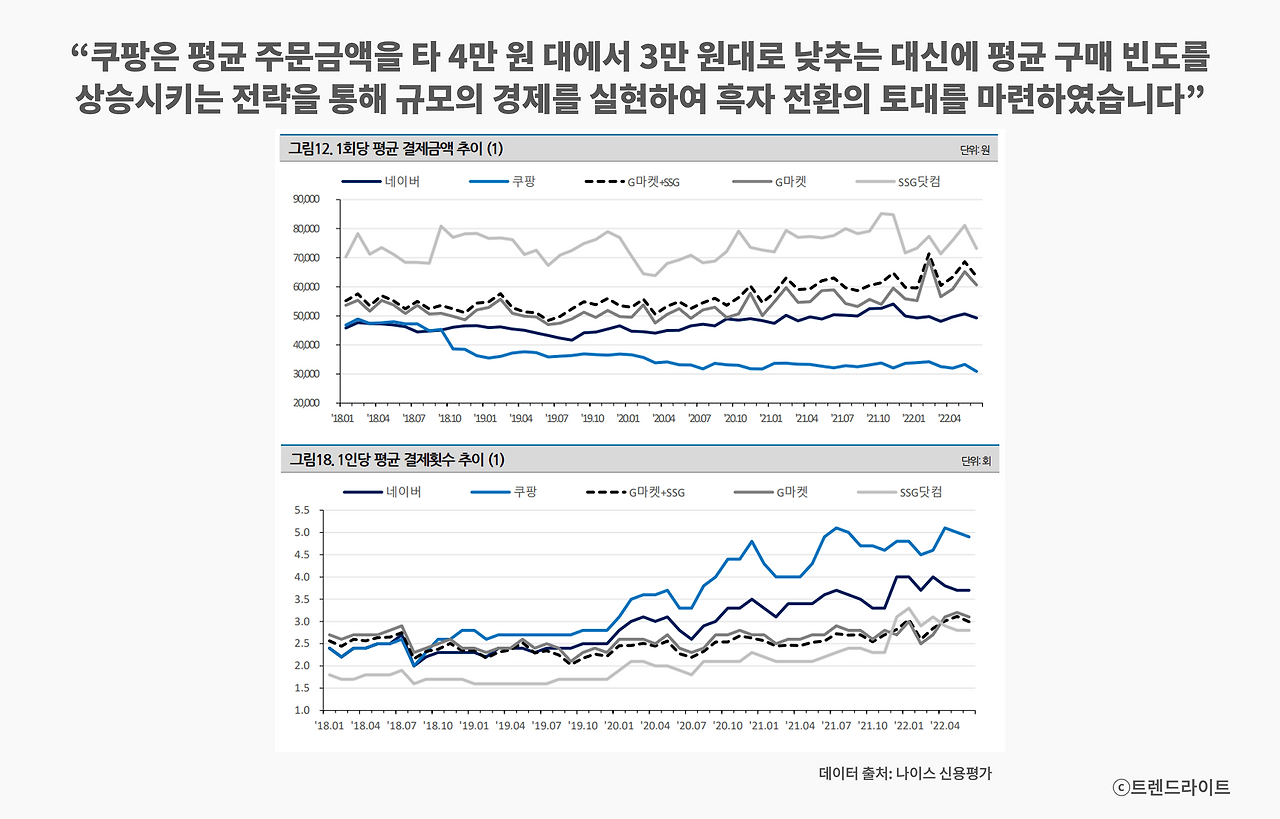 쿠팡처럼 컬리 역시 평균 주문 금액은 다소 낮추더라도, 주문 빈도를 늘리겠다는 방향성을 택한 것 같습니다