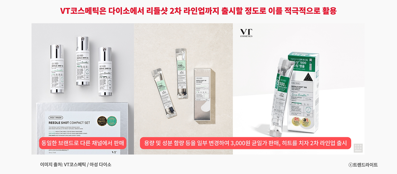 VT코스메틱은 다이소를 마케팅 채널로 활용하고자 했기에 본 브랜드로 입점하여 판매했습니다