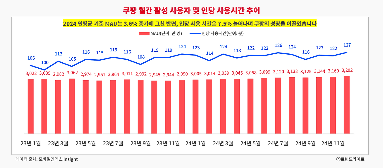 쿠팡은 사용자 규모보다는 개별 사용자의 관여도를 늘려 나가는 것이 중요해지고 있습니다