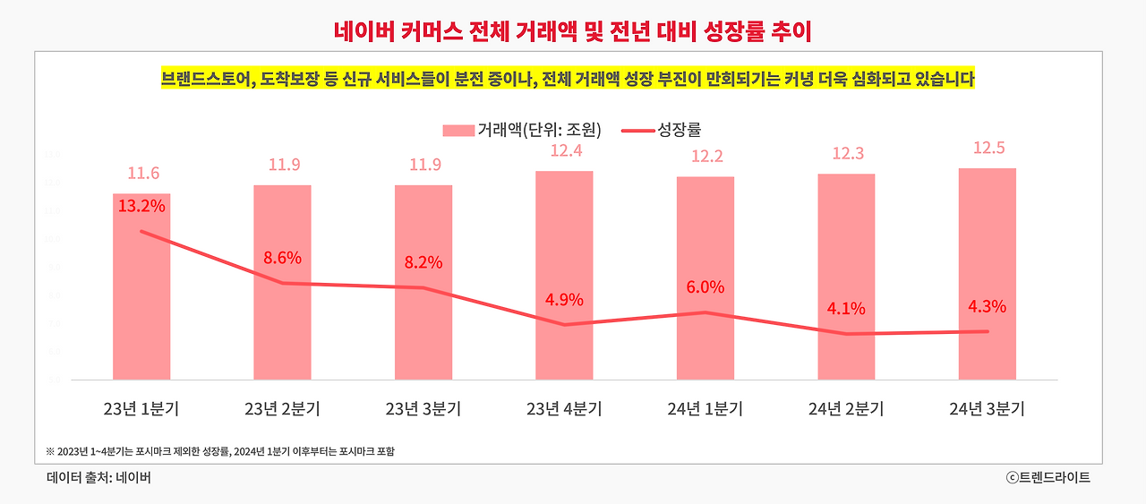 네이버는 계속 커머스 사업의 변화를 꾀하는 중이나, 현재까지 성장 정체를 막진 못했습니다