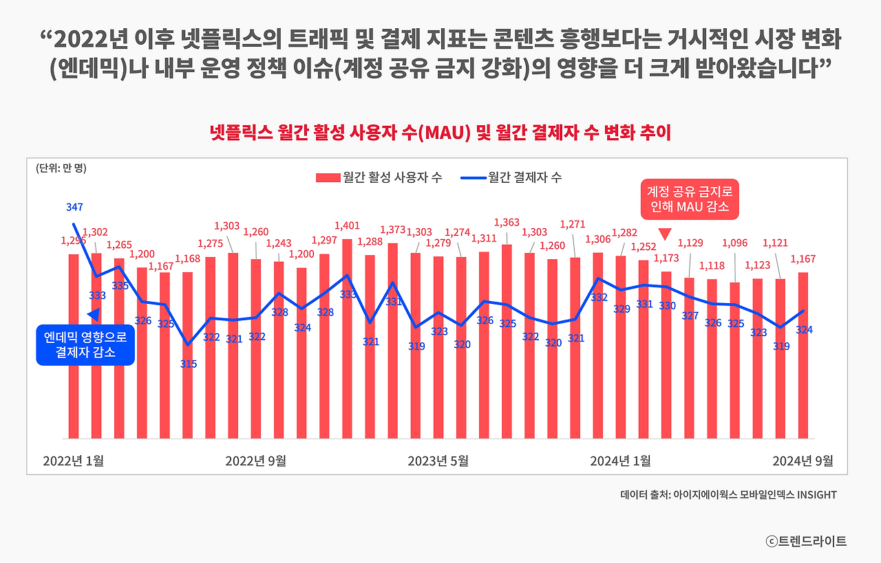 이제 콘텐츠 흥행 만으로 트래픽이나 결제자 수의 큰 성장을 만들기는 어려워졌습니다