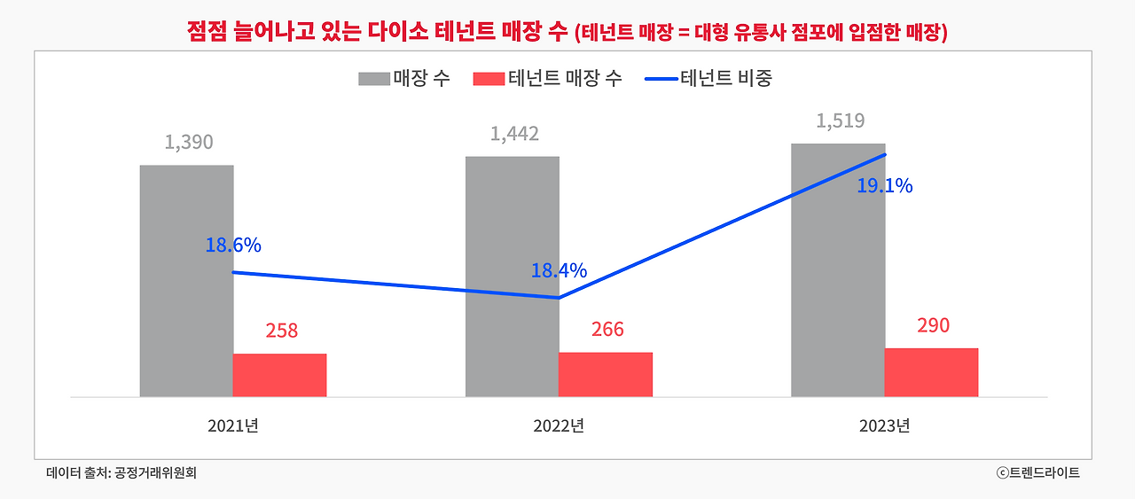 다이소는 전략적으로 매장의 대형화를 추진 중이며, 이로 인해 테넌트 매장 수와 비중도 늘어나고 있습니다 