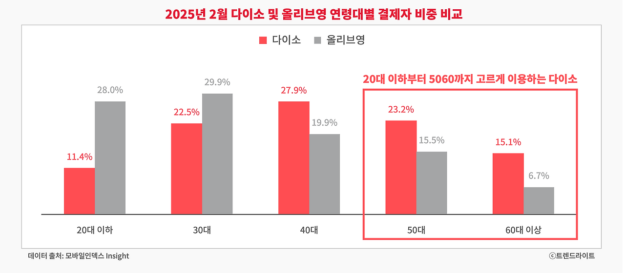 연령대별 결제자 구성을 보면, 다이소는 빈틈없이 남녀노소 모두를 공략 가능하다는 걸 알 수 있습니다