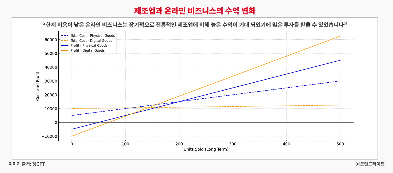 이론적으로는 분명 온라인 비즈니스에 투자가 몰릴 법했습니다