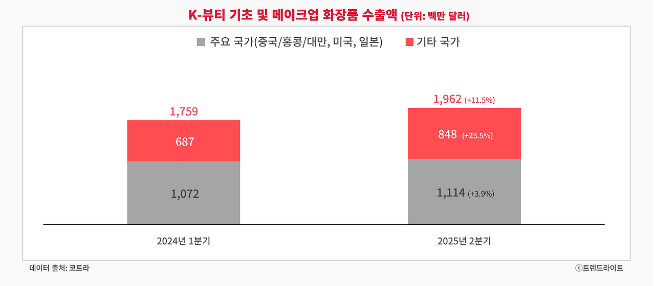 이제 K-뷰티 고속 성장의 기회를 잡으려면 새로운 시장을 선점해야 합니다