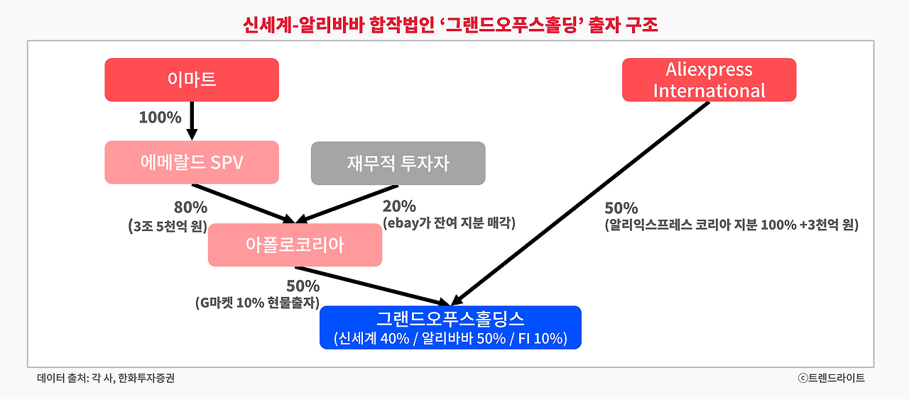 알려진 합작법인의 구조와 계약 조건을 보면, 신세계는 사실상 G마켓을 매각한 것으로 봐야 합니다