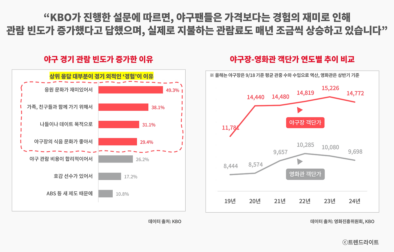 야구팬들이 말하는 경기장을 찾는 이유, 결국 재밌는 경험이었습니다