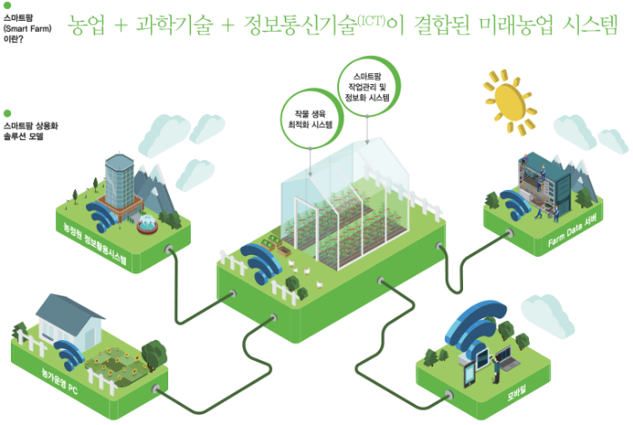 스마트 농업, 먼저 온 미래