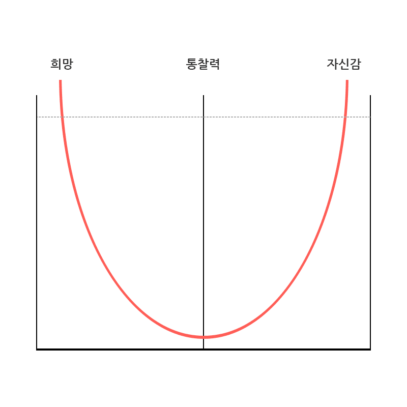 디자인 회사 IDEO에서 활용하는 프로젝트 분위기 그래프. (내용 출처 : 책 『스위치』)
