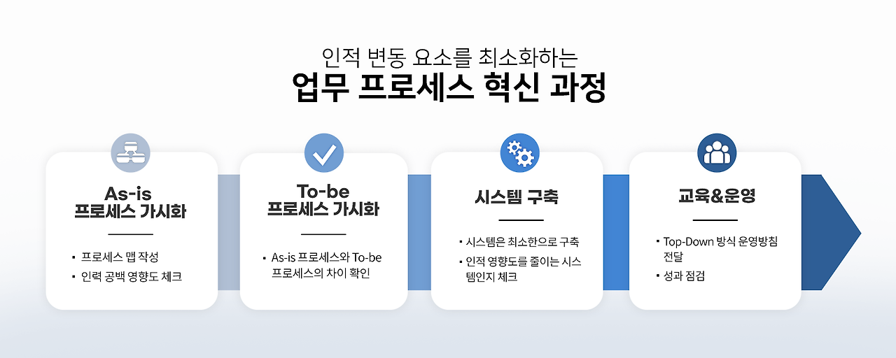 디지털트랜스포메이션, 업무 프로세스 개선 매뉴얼