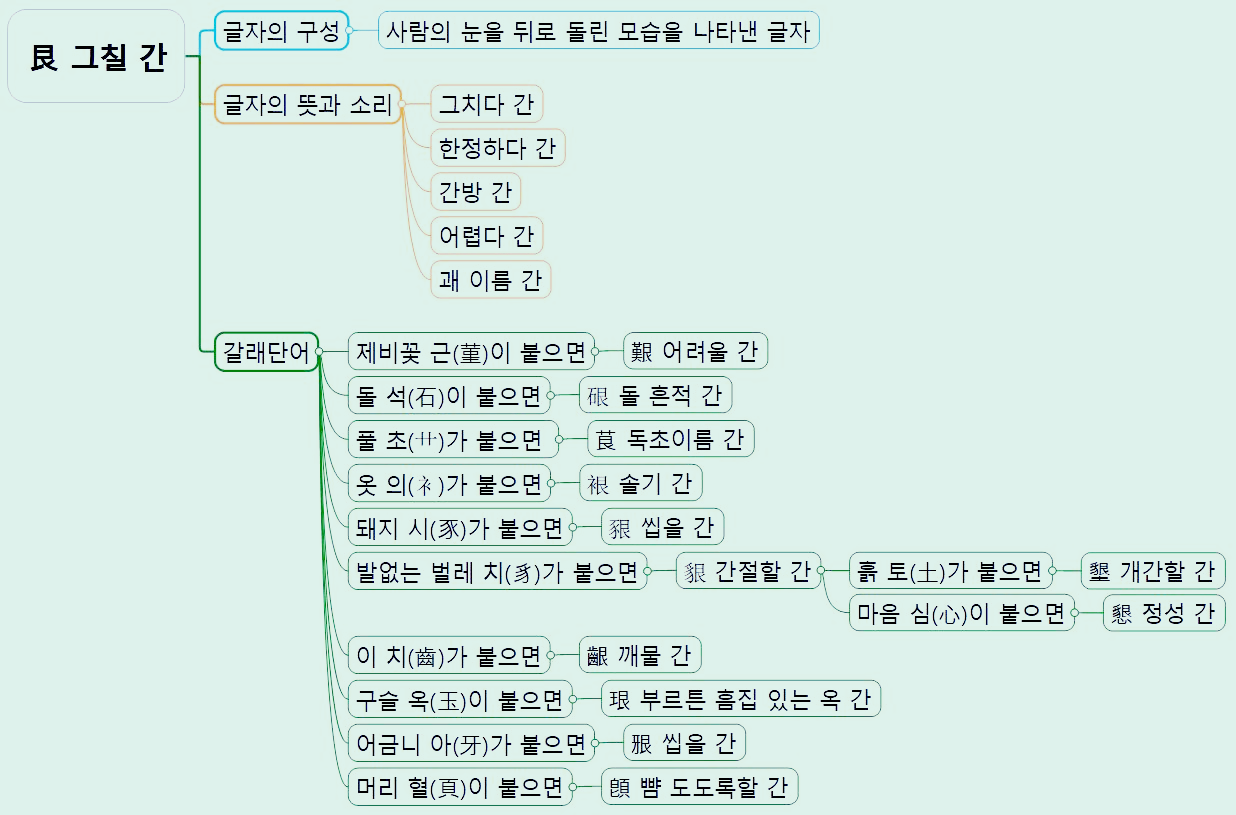 15화 한자마인드맵 기역편 13 艮 그칠 간