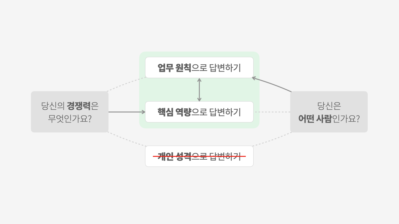 경쟁력 질문에 답변하기
