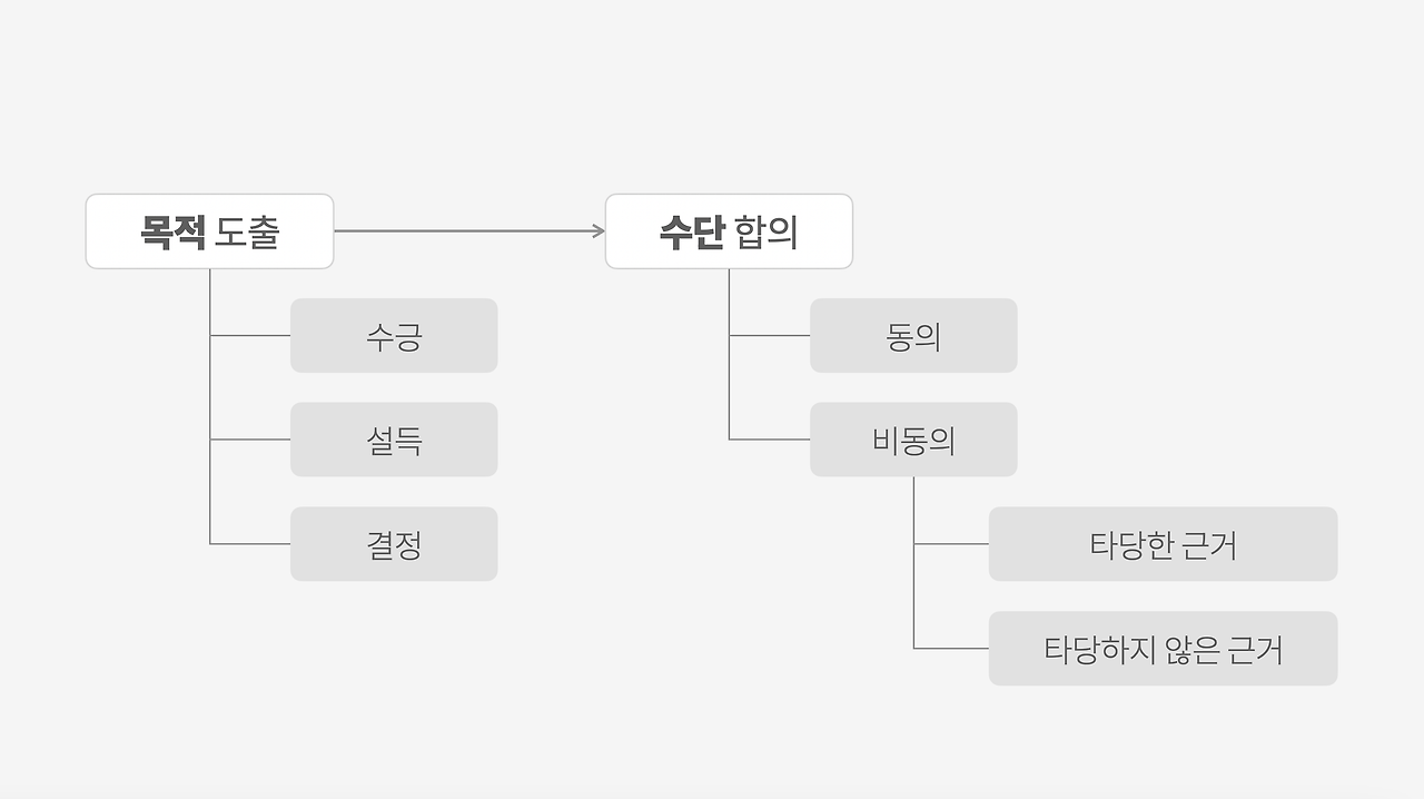 의견 합의 도출맵