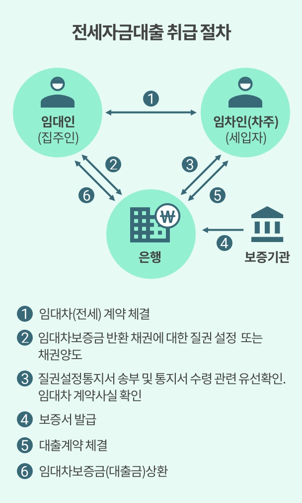 전세자금대출 시 알아야할 5가지 체크포인트