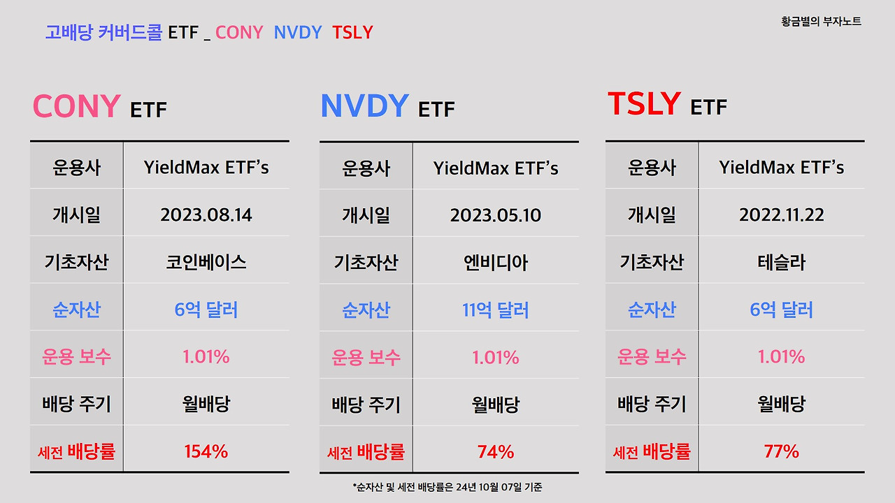 고배당 ETF CONY와 TSLY: 투자 결과 및 느낀 점 정리