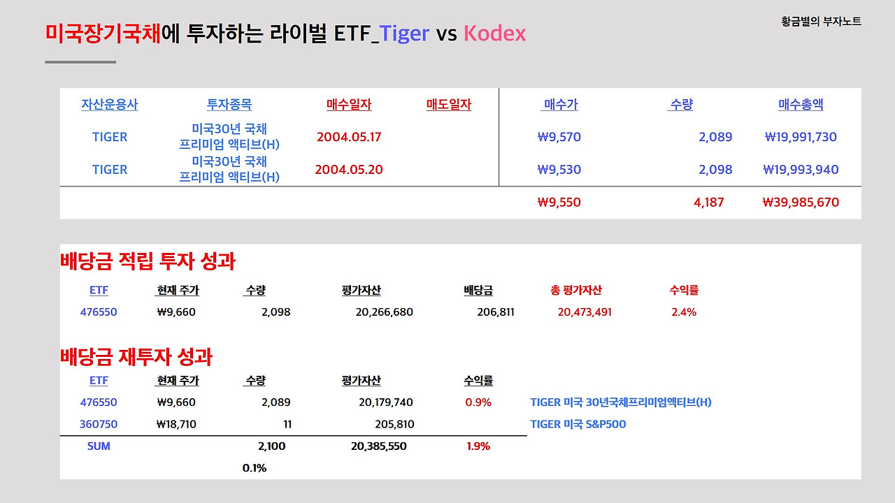 금리 인하기 투자 적합상품인 미국 30년국채 ETF 비교 _ TIGER vs KODEX : 네이버 블로그