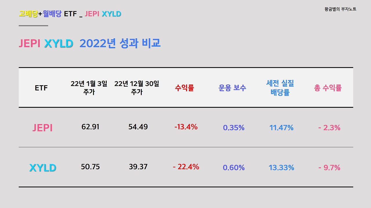 고배당 ETF 라이벌 JEPI vs XYLD 성과 비교