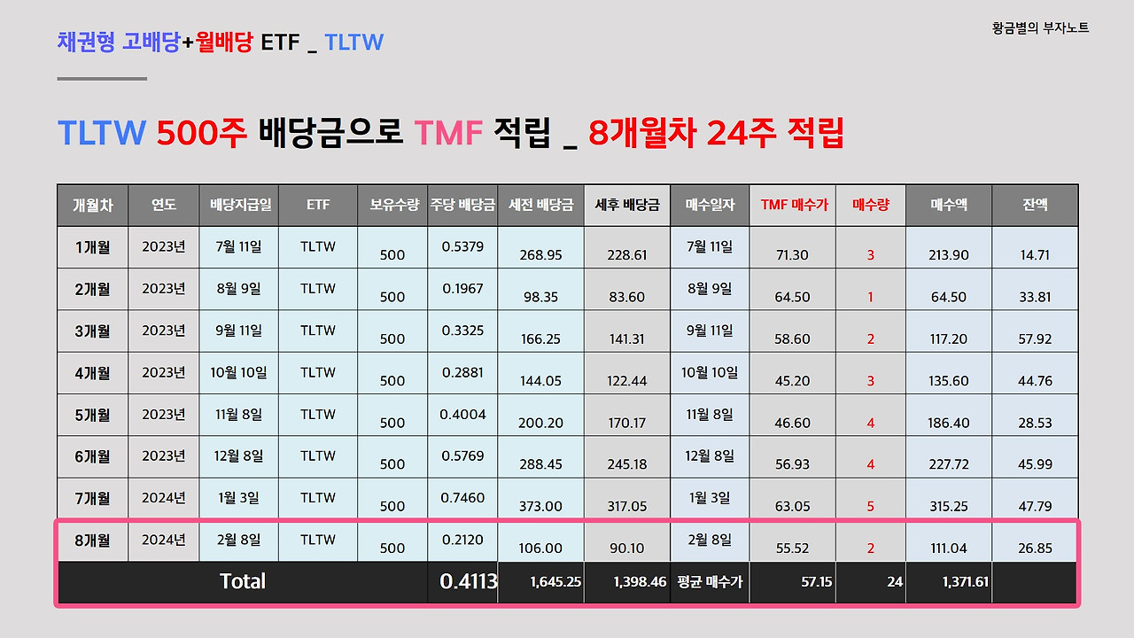 배당금 프로젝트 중간 기록, 2024년 4월 4
