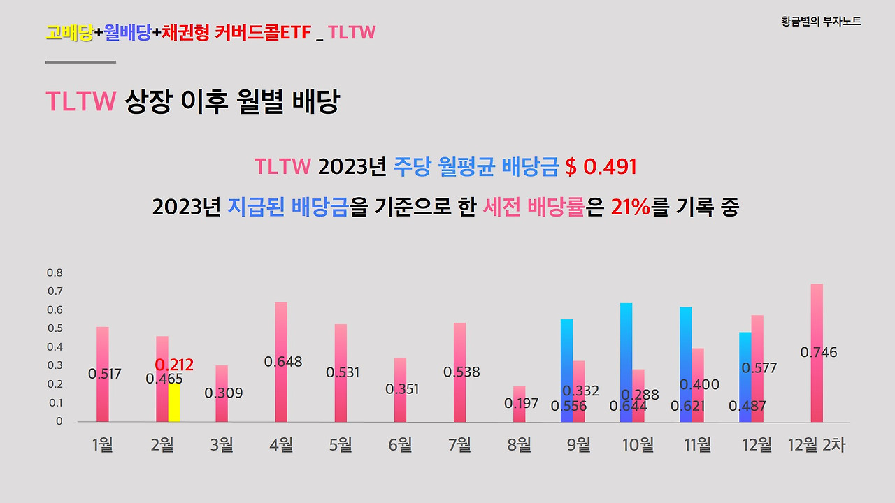 배당금 프로젝트 중간 기록, 2024년 4월 2