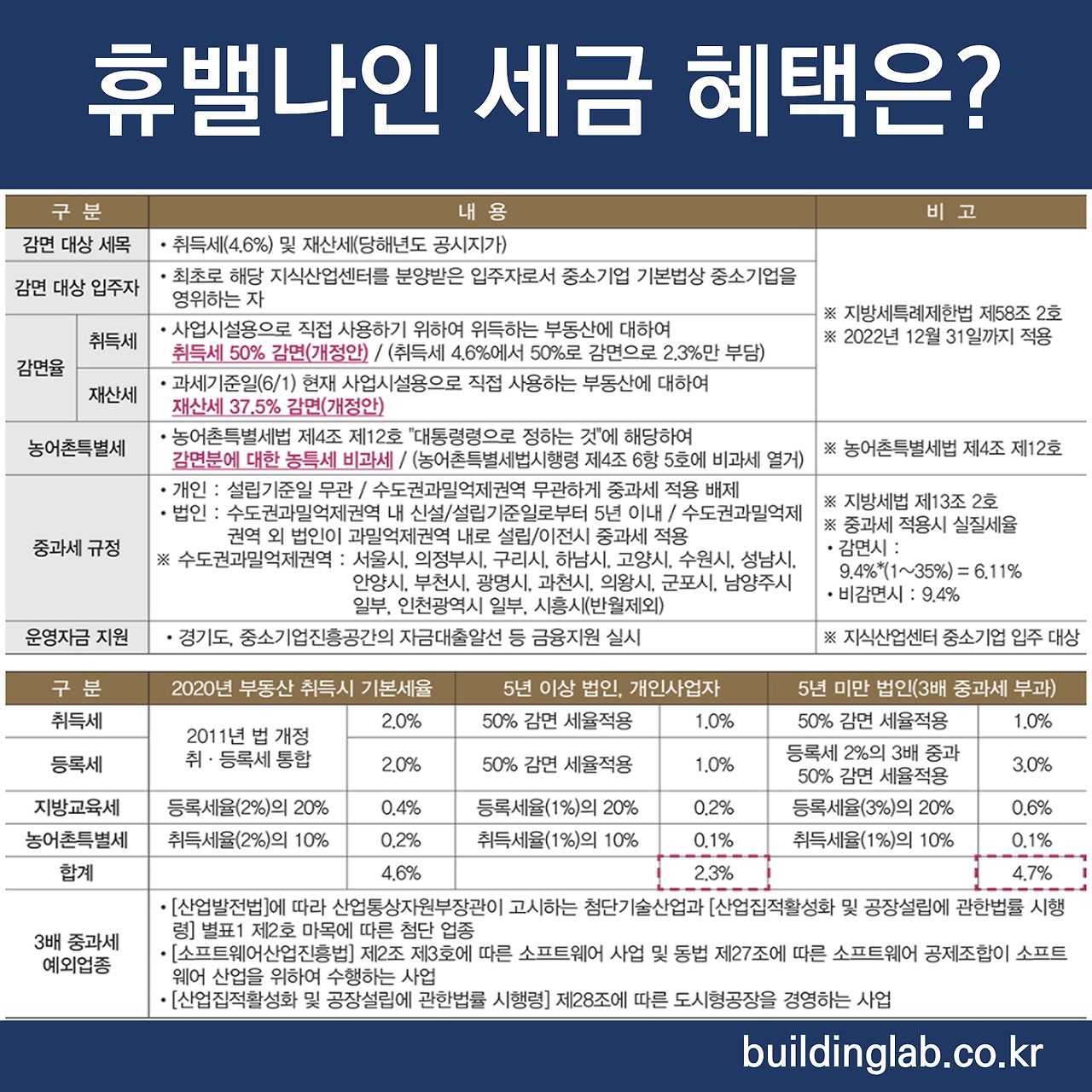 구리 지식산업센터 분양 휴밸나인 취득세 감면 조건은?