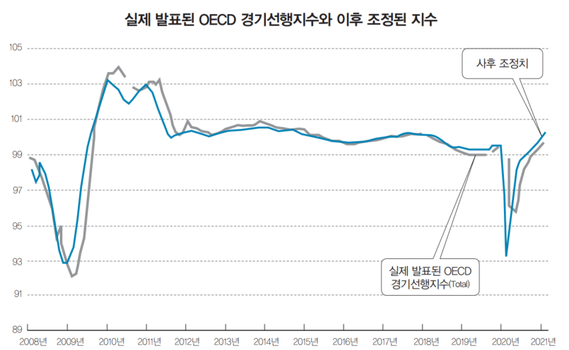 한국 경기동행지수, 이제 개편 필요한 듯